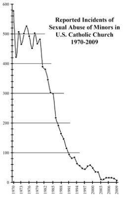 Catholic-Church-Abuse-Graph-1970-2009